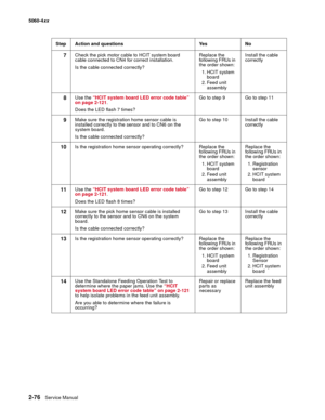 Page 112
2-76Service Manual
5060-4
xx   
7Check the pick motor cable to HCIT system board 
cable connected to CN4 for correct installation.
Is the cable connected correctly?Replace the 
following FRUs in 
the order shown:
1. HCIT system  board
2. Feed unit  assembly Install the cable 
correctly
8Use the 
“HCIT system board LED error code table” 
on page 2-121 .
Does the LED flash 7 times? Go to step 9 Go to step 11
9Make sure the registration home sensor cable is 
installed correctly to the sensor and to CN6 on...