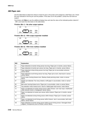 Page 118
2-82Service Manual
5060-4
xx   
280 Paper Jam
Use the table below to determine where to check for jams in the printer and to diagnose a 280 Paper Jam. Check 
the area indicated to find the jam and the problem. If this does not fix the problem, contact the next level ow 
support.
DB1 Explanation
01 Paper detected at inverter timing sensor too long. Paper jam in inverter, sensor failure.
02 Paper detected at inverter jam sensor too long. Paper jam in inverter, sensor failure.
03 Paper detected at drop...