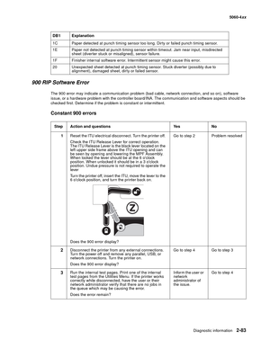 Page 119
Diagnostic information2-83
  5060-4xx
900 RIP Software Error
The 900 error may indicate a communication problem (bad cable, network connection, and so on), software 
issue, or a hardware problem with the controller board/INA. The communication and software aspects should be 
checked first. Determine if the problem is constant or intermittent.
Constant 900 errors
1C Paper detected at punch timing sensor too long. Dirty or failed punch timing sensor.
1E Paper not detected at punch timing sensor within...