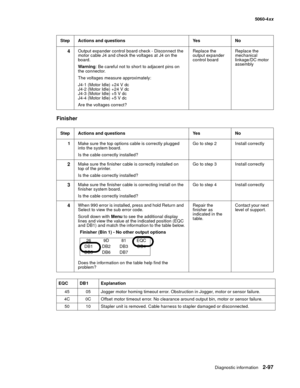 Page 133
Diagnostic information2-97
  5060-4xx
Finisher
4Output expander control board check - Disconnect the 
motor cable J4 and check the voltages at J4 on the 
board. 
Warning : Be careful not to short to adjacent pins on 
the connector.
The voltages measure approximately:
J4-1 (Motor Idle) +24 V dc
J4-2 (Motor Idle) +24 V dc
J4-3 (Motor Idle) +5 V dc
J4-4 (Motor Idle) +5 V dc
Are the voltages correct? Replace the 
output expander 
control board
Replace the 
mechanical 
linkage/DC motor 
assembly
Step Actions...