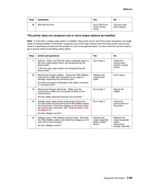 Page 135
Diagnostic information2-99
  5060-4xx
The printer does not recognize one or more output options as installed.
Note:  If more than a single output option is installed, check each one to see if the printer recognizes any single 
option as being installed. If the printer recognizes any of the output options then the base printer autoconnect 
system is operating correctly and the problem is in the unrecognized option. Continue with this service check or 
go to service check of the failing output option....