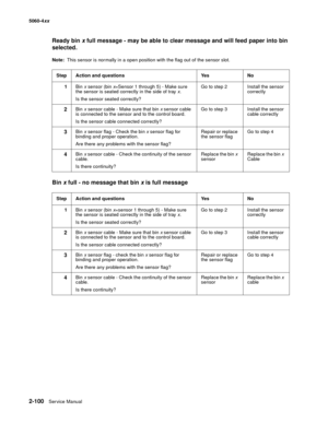 Page 136
2-100Service Manual
5060-4
xx   
Ready bin x full message - may be able to clear message and will feed paper into bin 
selected.
Note:   This sensor is normally in a open position with the flag out of the sensor slot.
Bin x full - no message that bin  x is full message
Step Action and questions Yes No
1 Bin x sensor (bin  x=Sensor 1 through 5) - Make sure 
the sensor is seated correctly in the side of tray  x.
Is the sensor seated correctly? Go to step 2 Install the sensor 
correctly
2Bin x sensor cable...