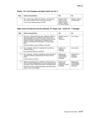 Page 137
Diagnostic information2-101
  5060-4xx
Ready - bin  x full displays and paper feeds into bin  x
Paper does not feed into the bin selected. 271 Paper Jam - check bin  1 message
Step Action and questions Yes No 1 Bin x sensor flag - Make sure the bin  x sensor flag is 
not in the up position and is operating correctly.
Is the sensor flag operating correctly? Replace the bin 
x 
sensor. If this 
does not fix the 
problem replace 
the control board. Repair or replace 
as necessary
Step Action and questions...