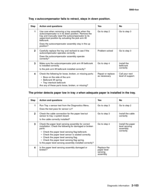 Page 139
Diagnostic information2-103
  5060-4xx
Tr a y  x autocompensator fails to retract, stays in down position.
The printer detects paper low in tray  x when adequate paper is installed in the tray.
Step Action and questions Yes No
1 Use care when removing a tray assembly when the 
autocompensator is in its down position. Remove the 
tray and manually reset the autocompensator to its 
uppermost position by actuating the pick arm lift 
bellcrank.
Does the autocompensator assembly stay in the up 
position? Go...