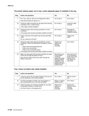 Page 140
2-104Service Manual
5060-4
xx   
The printer detects paper out in tray x when adequate paper is installed in the tray.
Tr a y   x does not detect size media installed
Step Action and questions Yes No
1 Run Tray  x Sensor Test from the Diagnostics Menu.
Does the test pass for Sensor L1? Go to step 5 Go to step 2
2Check the cable connection for the paper level sensing 
assembly to tray 
x system board.
Is the cable correctly installed? Go to step 3 Install the cable 
correctly
3Check the paper level...