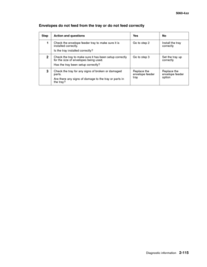 Page 151
Diagnostic information2-115
  5060-4xx
Envelopes do not feed from the tray or do not feed correctly
Step Action and questions Yes No
1 Check the envelope feeder tray to make sure it is 
installed correctly.
Is the tray installed correctly? Go to step 2 Install the tray 
correctly
2Check the tray to make sure it has been setup correctly 
for the size of envelopes being used.
Has the tray been setup correctly? Go to step 3 Set the tray up 
correctly
3Check the tray for any signs of broken or damaged...