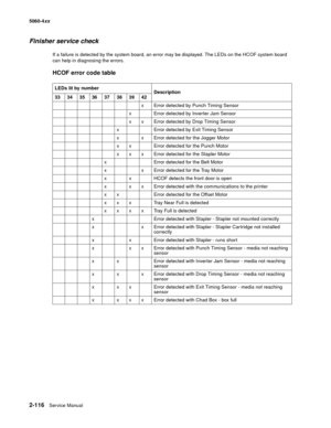 Page 152
2-116Service Manual
5060-4
xx   
Finisher service check
If a failure is detected by the system board, an error may be displayed. The LEDs on the HCOF system board 
can help in diagnosing the errors.
HCOF error code table
LEDs lit by number
Description
33 34 35 36 37 38 39 42
x Error detected by Punch Timing Sensor
x Error detected by Inverter Jam Sensor
x x Error detected by Drop Timing Sensor
x Error detected by Exit Timing Sensor
x x Error detected for the Jogger Motor
x x Error detected for the Punch...