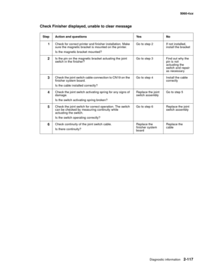 Page 153
Diagnostic information2-117
  5060-4xx
Check Finisher displayed, unable to clear message
Step Action and questions Yes No
1 Check for correct printer and finisher installation. Make 
sure the magnetic bracket is mounted on the printer.
Is the magnetic bracket mounted? Go to step 2 If not installed, 
install the bracket
2Is the pin on the magnetic bracket actuating the joint 
switch in the finisher? Go to step 3 Find out why the 
pin is not 
actuating the 
switch and repair 
as necessary
3Check the joint...