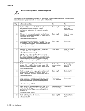 Page 154
2-118Service Manual
5060-4
xx   
Finisher is inoperative, or not recognized
This problem can be caused by a problem with the autoconnect system between the finisher and the printer. It 
also can be caused by a problem with the power system in the finisher.
Step Action and questions Yes No 1 Check the AC line cord to the finisher to make sure the 
options and printer are connected properly.
Are the printer and options AC line cords connected 
properly? Go to step 2 Connect the 
printer and 
options...