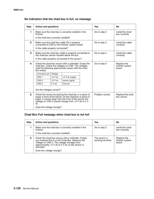 Page 156
2-120Service Manual
5060-4
xx   
No indication that the chad box is full, no message
Chad Box Full message when chad box is not full
Step Action and questions Yes No
1 Make sure the chad box is correctly installed in the 
finisher.
Is the chad box correctly installed? Go to step 2 Install the chad 
box correctly
2Make sure the chad box cable S5 is properly 
connected to CN5 on the finisher system board.
Is the cable properly connected? Go to step 3 Install the cable 
correctly
3Make sure the chad box...