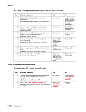 Page 160
2-124Service Manual
5060-4
xx   
HCIT 2000-sheet option does not recognize the size paper selected.
Fuser drive assembly noise check
Excessive fuser drive motor assembly noise 
Step Action and questions Yes No
1 Make sure the media loaded in the tray meets 
specifications.
Is the media loaded properly and meet specifications? Go to step 2 Load the media 
properly or inform 
the customer that 
the media does 
not meet 
specifications
2Check the paper tray guide for correct installation.
Is the paper tray...