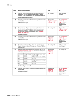 Page 162
2-126Service Manual
5060-4
xx   
8Operator panel cable (operator panel connection) - 
Make sure that the operator panel cable is seated 
correctly in the connector on the operator panel board.
Is the cable seated correctly?Go to step 9 Seat the cable 
correctly
9Operator panel cable - Check continuity of the operator 
panel cable.
Is there continuity? Replace the 
“System board” 
on page 4-72
Go to 
“Operator 
panel” on 
page 4-53  and 
replace the 
operator panel 
cable
10System board - A poor ground...