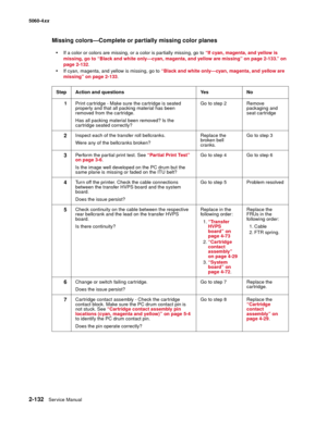 Page 168
2-132Service Manual
5060-4
xx   
Missing colors—Complete or partially missing color planes

If a color or colors are missing, or a color is partially missing, go to  “If cyan, magenta, and yellow is 
missing, go to “Black and white only—cyan, magenta, and yellow are missing” on page 2-133.” on 
page 2-132 .
If cyan, magenta, and yellow is missing, go to  “Black and white only—cyan, magenta, and yellow are 
missing” on page 2-133 .
Step Action and questions Yes No 1 Print cartridge - Make sure the...