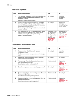 Page 172
2-136Service Manual
5060-4
xx   
Poor color alignment
Transparency print quality is poor
Step Action and questions Yes No
1 Print cartridge - Make sure that the print cartridges are 
properly inserted and are seated properly in their 
respective V blocks.
Are the cartridges seated correctly? Go to step 2 Install the 
cartridge(s) 
correctly
2Front cover and cartridge contact block - Check the 
front cover and the cartridge contact block to make 
sure that all the springs and cartridge hold downs are...