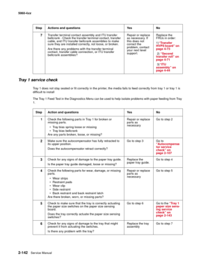 Page 178
2-142Service Manual
5060-4
xx   
Tray 1 service check
Tray 1 does not stay seated or fit correctly in the printer, the media fails to feed correctly from tray 1 or tray 1 is 
difficult to install
The Tray 1 Feed Test in the Diagnostics Menu can be used to help isolate problems with paper feeding from Tray 
1.
7Transfer terminal contact assembly and ITU transfer 
bellcrank - Check the transfer terminal contact, transfer 
cable, and ITU transfer bellcrank assemblies to make 
sure they are installed...