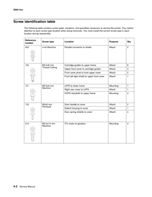 Page 218
4-2Ser vice Manual
5060-4
xx   
Screw identification table
The following table contains screw types, locations, and quantities necessary to service the printer. Pay careful 
attention to each screw type location when doing removals. You must install the correct screw type in each 
location during reassembly.
Reference 
number Screw type Location Purpose Qty
002 4-40 Machine Parallel connector to shield Attach 2
102 M3.5x8 mm Thread Cutting Cartridge guides to upper frame Attach  8
Upper front cover to...