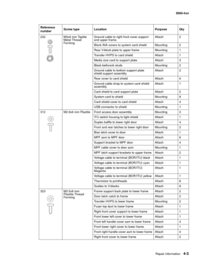 Page 219
Repair information4-3
  5060-4xx
232 M3x6 mm Taptite  Metal Thread 
Forming Ground cable to right front cover support 
and upper frame.
Attach 2
Blank INA covers to system card shield Mounting 2
Rear V-block plate to upper frame Mounting 1
Transfer HVPS to card shield Attach 1
Media size card to support plate Attach 3
Black bellcrank studs Mounting 2
Ground cable to bottom support plate 
shield support assembly Attach 2
Rear cover to card shield Attach 6
Ground cable strap to system card shield...