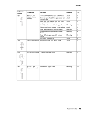 Page 221
Repair information4-5
  5060-4xx
324 M3.5x10 mm  Plastite Thread 
Forming Transfer HVPS/RIP fan asm to RIP shield Attach 1
Front left light shield to left upper cover asm 
and top cover
Attach 1
Front right light shield to right front cover 
support and top cover Attach 1
Cartridge drive assemblies to upper frame Mounting 12
Upper door hinges to upper frame (redrive) Attach 2
Inner redrive assembly to upper frame Mounting 2
Paper level sensing assembly to lower 
frame Mounting 3
Inner deflector/pick...