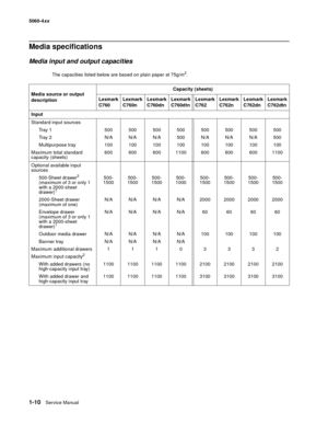 Page 28
1-10Service Manual
5060-4
xx   
Media specifications
Media input and output capacities
The capacities listed below are based on plain paper at 75g/m2.
Media source or output 
description Capacity (sheets)
Lexmark
C760 Lexmark
C760n Lexmark
C760dnLexmark
C760dtn Lexmark
C762Lexmark
C762n Lexmark
C762dnLexmark
C762dtn
Input 
Standard input sources Tr a y  1
Tr a y  2
Multipurpose tray
Maximum total standard 
capacity (sheets) 500
N/A
100
600 500
N/A
100
600500
N/A
100
600500
500
100
1100 500
N/A
100...