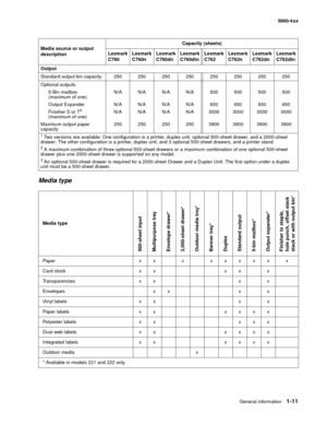 Page 29
General information1-11
  5060-4xx
Media type
Output  
Standard output bin capacity 250 250 250 250 250 250 250 250
Optional outputs 5-Bin mailbox
(maximum of one)
Output Expander
Finisher S or T
4
(maximum of one)
Maximum output paper 
capacity N/A
N/A
N/A
250
N/A
N/A
N/A
250 N/A
N/A
N/A
250N/A
N/A
N/A
250 500
650
3000
3900 500
650
3000
3900 500
650
3000
3900 500
650
3000
3900
1 Two versions are available: One configuration is a printer, duplex unit, optional 500-sheet drawer, and a 2000-sheet 
drawer;...