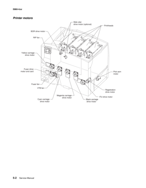 Page 304
5-2Service Manual
5060-4
xx   
Printer motors
Fuser fan
RIP fan
Pick asm
motor
ITU drive motor
Fuser drive
motor and card
VTB fan
Yellow carriagedrive motor
Black carriagedrive motor
Magenta carriage
drive motor Registration
drive motor
BOR drive motorWeb oiler
drive motor (optional)
Cyan carriage drive motor
Printheads 