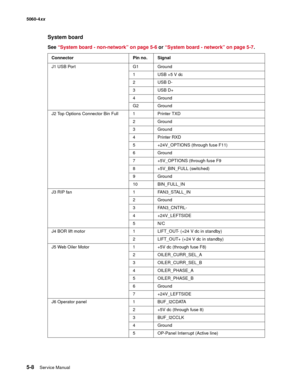 Page 310
5-8Service Manual
5060-4
xx   
System board
See “System board - non-network” on page 5-6  or “System board - network” on page 5-7 .
Connector Pin no. Signal
J1 USB Port G1 Ground
1 USB +5 V dc
2 USB D-
3 USB D+
4 Ground
G2 Ground
J2 Top Options Connector Bin Full 1 Printer TXD 2 Ground
3 Ground
4 Printer RXD
5 +24V_OPTIONS (through fuse F11)
6 Ground
7 +5V_OPTIONS (through fuse F9
8 +5V_BIN_FULL (switched)
9 Ground
10 BIN_FULL_IN
J3 RIP fan 1 FAN3_STALL_IN 2 Ground
3 FAN3_CNTRL-
4 +24V_LEFTSIDE
5N/C
J4...