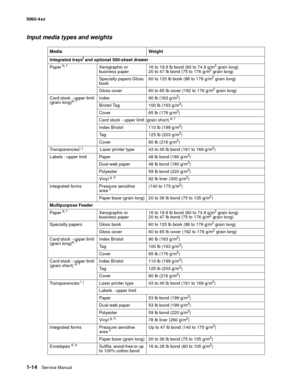 Page 32
1-14Service Manual
5060-4
xx   
Input media types and weights
Media Weight
Integrated trays
f and optional 500-sheet drawer
Paper 
b, f Xerographic or  business paper 16 to 19.9 lb bond (60 to 74.9 g/m2 grain long)
20 to 47 lb bond (75 to 176 g/m2 grain long)
Specialty papers Gloss 
book 60 to 120 lb book (88 to 176 g/m
2 grain long)
Gloss cover 60 to 65 lb cover (162 to 176 g/m
2 grain long)
Card stock - upper limit 
(grain long)
a, f  Index 90 lb (163 g/m
2)
Bristol Tag 100 lb (163 g/m
2)
Cover 65 lb...