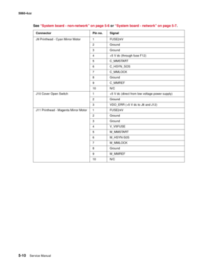 Page 312
5-10Service Manual
5060-4
xx   
J9 Printhead - Cyan Mirror Motor 1 FUSE24V 2 Ground
3 Ground
4 +5 V dc (through fuse F12)
5C_MMSTART
6C_HSYN_SOS
7C_MMLOCK
8 Ground
9C_MMREF
10 N/C
J10 Cover Open Switch 1 +5 V dc (direct from low voltage power supply)
2 Ground
3 VDO_ERR (+5 V dc to J8 and J12)
J11 Printhead - Magenta Mirror Motor 1 FUSE24V
2 Ground
3 Ground
4V_V5FUSE
5 M_MMSTART
6 M_HSYN-S0S
7 M_MMLOCK
8 Ground
9 M_MMREF
10 N/C
See “System board - non-network” on page 5-6  or “System board - network” on...