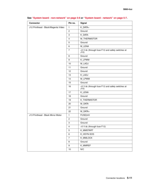 Page 313
Connector locations5-11
  5060-4xx
J12 Printhead - Black/Magenta Video 1 K_DATA+ 2 Ground
3K_DATA-
4 M_THERMISTOR
5 Ground
6M_LENA
7 +5 V dc (through fuse F12 and safety switches at J10)
8 Ground
9K_LPWM
10 M_LADJ
11 Ground
12 Ground
13 K_LADJ
14 M_LPWM
15 Ground
16 +5 V dc (through fuse F12 and safety switches at  J10)
17 K_LENA
18 Ground
19 K_THERMISTOR
20 M_DATA-
21 Ground
22 M_DATA+
J13 Printhead - Black Mirror Motor 1 FUSE24V
2 Ground
3 Ground
4 +5 V dc (through fuse F12)
5K_MMSTART
6 K_HSYN-SOS...