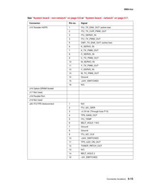 Page 315
Connector locations5-13
  5060-4xx
J15 Transfer HVPS 1 ITU_TX_ENA_OUT (active low) 2 ITU_TX_CUR_PWM_OUT
3 ITU_SERVO_IN
4 ITU_TX_PWM_OUT
5 CMY_TX_ENA_OUT (active low)
6 K_SERVO_IN
7 K_TX_PWM_OUT
8 C_SERVO_IN
9 C_TX_PWM_OUT
10 M_SERVO_IN
11 Y_TX_PWM_OUT
12 Y_SERVO_IN
13 M_TX_PWM_OUT
14 Ground
15 +24V_SWITCHED
16 N/C
J16 Option DRAM Socket
J17 Not Used
J 1 8 Pa ra ll e l Po r t
J19 Not Used
J20 ITU/TPS Autoconnect 1 N/C
2 ITU_I2C_DATA
3 +3.3V dc (Through fuse F13)
4 TPS_GAIN_OUT
5ITU_TEMP
6 BELT_HOLE 1...