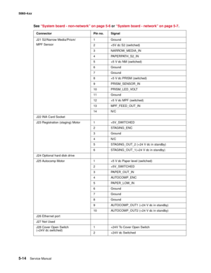 Page 316
5-14Service Manual
5060-4
xx   
J21 S2/Narrow Media/Prism/
MPF Sensor 1 Ground
2 +5V dc S2 (switched)
3 NARROW_MEDIA_IN
4 PAPERPATH_S2_IN
5 +5 V dc NM (switched)
6 Ground
7 Ground
8 +5 V dc PRISM (switched)
9 PRISM_SENSOR_IN
10 PRISM_LED_VOLT
11 Ground
12 +5 V dc MPF (switched)
13 MPF_FEED_OUT_IN
14 N/C
J22 INA Card Socket
J23 Registration (staging) Motor 1 +5V_SWITCHED 2 STAGING_ENC
3 Ground
4N/C
5 STAGING_OUT_2 (+24 V dc in standby)
6 STAGING_OUT_1(+24 V dc in standby)
J24 Optional hard disk drive
J25...