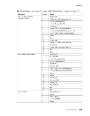 Page 317
Connector locations5-15
  5060-4xx
J29 Fuser Stepper Motor/
Yellow BLDC Motor 1Y_ON_OUT
2 FUSER_ON_OUT (Fuser current I0)
3 +5V dc (Through fuse F8)
4 +5V dc (Through fuse F8)
5Y_DIR_OUT
6 FUSER_DIR_OUT (Fuser phase B)
7 +24V _Y_AND_FUSER (Through fuse F3)
8 +24V_Y_AND_FUSER (Through fuse F3)
9 Ground
10 Ground
11 Y_CLK_OUT
12 FUSER_CLK_OUT (Fuser Phase A)
13 Y_HALL_IN
14 FUSER_HALL_IN (Fuser Current I1)
15 N/C
16 Ground
J30 ITU/Black BLDC Motors 1 K_ON_OUT
2ITU_ON_OUT
3 +5V dc (Through fuse F8)
4 +5V...