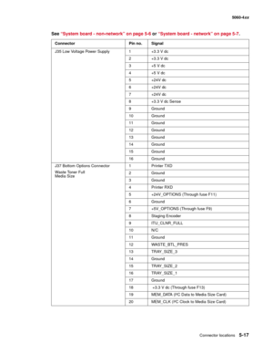 Page 319
Connector locations5-17
  5060-4xx
J35 Low Voltage Power Supply 1 +3.3 V dc 2 +3.3 V dc
3 +5 V dc
4 +5 V dc
5 +24V dc
6 +24V dc
7 +24V dc
8 +3.3 V dc Sense
9 Ground
10 Ground
11 Ground
12 Ground
13 Ground
14 Ground
15 Ground
16 Ground
J37 Bottom Options Connector
Waste Toner Full
Media Size 1 Printer TXD
2 Ground
3 Ground
4 Printer RXD
5 +24V_OPTIONS (Through fuse F11)
6 Ground
7 +5V_OPTIONS (Through fuse F9)
8 Staging Encoder
9 ITU_CLNR_FULL
10 N/C
11 Ground
12 WASTE_BTL_PRES
13 TR AY_SIZE_3
14 Ground...