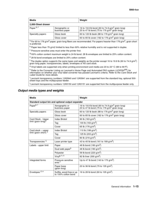 Page 33
General information1-15
  5060-4xx
Output media types and weights
2,000-Sheet drawer 
Paper 
b, f Xerographic or 
business paper 16 to 19.9 lb bond (60 to 74.9 g/m2 grain long) 
20 to 47 lb bond (75 to 176 g/m2 grain long)
Specialty papers Gloss book 60 to 120 lb book (88 to 176 g/m
2 grain long) 
Gloss cover 60 to 65 lb cover (162 to 176 g/m
2 grain long)
a For 60 to 176 g/m2 paper, grain long fibers are recommended. For papers heavier than 176 g/m2, grain shor t 
is preferred.
b Paper less than 75...