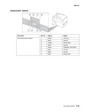 Page 321
Connector locations5-19
  5060-4xx
Autoconnect—bottom
Connector Pin no Signal Signal
CN1 Autoconnect—bottom 1 White +24 V dc
2 Black Ground
3 Yellow Printer RXD
4 Black Ground
5 Brown STAGING_ENCODER
6 Red +5 V dc
7 Black Ground
8 Blue Printer TXD 