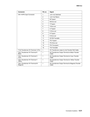 Page 323
Connector locations5-21
  5060-4xx
Connector Pin no Signal
CN1 HVPS Input Connector 1 +24 V dc Switched 2 +24 V dc Return
3M-Txpwm
4 M-Srvo out
5Y-Txpwm
6Y-Srvo out
7C-Txpwm
8C-Srvo out
9K-Txpwm
10 K-Srvo out
11 KCYM-Txenable
12 ITU-Txpwm
13 ITU-Sr vo out
14 ITU-Txcurpwm
15 TUI-Txenable
T102 Transformer HV Terminal I (ITU) 1 HV Transformer output to 2nd Transfer Roll Cable
T201 Transformer HV Terminal K 
Black 1 HV Transformer Output Terminal to Black Transfer 
Cable
T301 Transformer HV Terminal C 
Cyan...