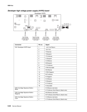 Page 324
5-22Service Manual
5060-4
xx   
Developer high voltage power supply (HVPS) board
Connector Pin no Signal
CN1 Developer HVPS Input 1  +24 V dc Return
2+24 V dc
3 Y-Ctsense
4Y-Devpwm
5 Y-TnrSense
6 C-Devpwm
7C-CtSense
8M-Devpwm
9 C-TnrSense
10 CYM-Acenable
11 M-CtSense
12 CYM-Chgpwm
13 M-TnrSense
14 K-Chgpwm
15 K-CtSense
16 K-Devpwm
17 K-TnrSense
18 K-Acenable
CN2 Cartridge Signature Button - 
Black 1 K-CtSense (red wire)
2 K-TnrSense (Gnd Return) (black wire)
CN3 Cartridge Signature Button - 
Magenta 1...