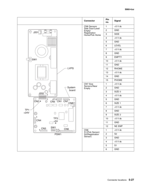 Page 329
Connector locations5-27
  5060-4xx
CN6 Sensors
Side Door/Level/
Empty/
Registration 
Home/Pick Home 1+5 V dc
2GND
3SIDE
4+5 V dc
5GND
6 LEVEL
7+5 V dc
8GND
9EMPTY
10 +5 V dc
11 GND
12 RHOME
13 +5 V dc
14 GND
15 PHOME
CN7 Size 
Sensors/Near 
Empty 1+5 V dc
2GND
3SIZE 0
4+5 V dc
5GND
6SIZE 1
7+5 V dc
8GND
9SIZE 2
10 +5 V dc
11 GND
12 NE EMP
CN8
S1(Pick Sensor)
S2(Registration 
Sensor) 1+5 V dc
2S2
3GND
4+5 V dc
5S1
6GND
Connector
Pin 
no.Signal 