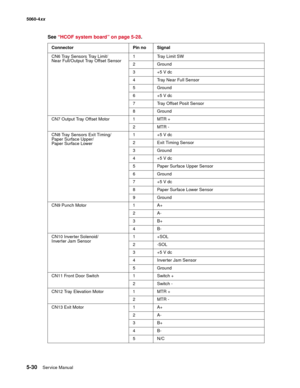 Page 332
5-30Service Manual
5060-4
xx   
CN6 Tray Sensors Tray Limit/
Near Full/Output Tray Offset Sensor 1Tray Limit SW
2 Ground
3+5 V dc
4 Tray Near Full Sensor
5 Ground
6+5 V dc
7 Tray Offset Posit Sensor
8 Ground
CN7 Output Tray Offset Motor 1 MTR + 2MTR -
CN8 Tray Sensors Exit Timing/
Paper Surface Upper/
Paper Surface Lower 1+5 V dc
2 Exit Timing Sensor
3 Ground
4+5 V dc
5 Paper Surface Upper Sensor
6 Ground
7+5 V dc
8 Paper Surface Lower Sensor
9 Ground
CN9 Punch Motor 1 A+
2A-
3B+
4B-
CN10 Inverter...