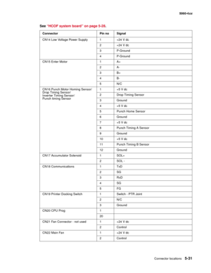 Page 333
Connector locations5-31
  5060-4xx
CN14 Low Voltage Power Supply 1 +24 V dc 2+24 V dc
3P-Ground
4P-Ground
CN15 Enter Motor 1 A+
2A-
3B+
4B-
5N/C
CN16 Punch Motor Homing Sensor/
Drop Timing Sensor/
Inverter Timing Sensor/
Punch timing Sensor 1+5 V dc
2 Drop Timing Sensor
3 Ground
4+5 V dc
5 Punch Home Sensor
6 Ground
7+5 V dc
8 Punch Timing A Sensor
9 Ground
10 +5 V dc
11 Punch Timing B Sensor
12 Ground
CN17 Accumulator Solenoid 1 SOL+ 2SOL -
CN18 Communications 1 TxD 2SG
3RxD
4SG
5FG
CN19 Printer...