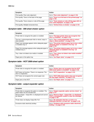 Page 40
2-4Ser vice Manual
5060-4
xx   
Symptom table - 500-sheet drawer option
Symptom table - HCIT 2000-sheet option
Symptom table - output expander option
Print quality: Poor color alignment Go to “Poor color alignment” on page 2-136.
Print quality: Toner on the back of the page Go to  “Toner is on the back of the printed page” on 
page 2-139 .
Print quality: Toner smears or rubs off the page Go to  “Toner smears or rubs off the page with no 
error code displayed” on page 2-138 .
Print quality: Multiple...