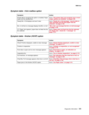 Page 41
Diagnostic information2-5
  5060-4xx
Symptom table - 5-bin mailbox option
Symptom table - finisher (HCOF) option
Symptom Action
Printer fails to recognize the option is installed. Paper 
feeds into the standard bin. Go to 
“The printer does not recognize one or more 
output options as installed.” on page 2-99 .
Ready Bin  x Full displays and won’t clear Go to  “Ready bin x full message - may be able to 
clear message and will feed paper into bin 
selected.” on page 2-100
Bin  x is full but no message...