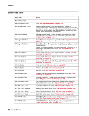 Page 42
2-6Ser vice Manual
5060-4
xx   
Error code table
Error code Action
9xx service errors
900 RIP Software Error Go to “900 RIP Software Error” on page 2-83.
902 Service Engine Error 0 General Engine Software Errors 902 through 907 indicate an  unrecoverable engine software error. The system board may cause this 
type of error. Turn the printer off and on to try and clear the error code. If 
this does not fix the problem after several attempts, call your next level 
support before replacing the system...