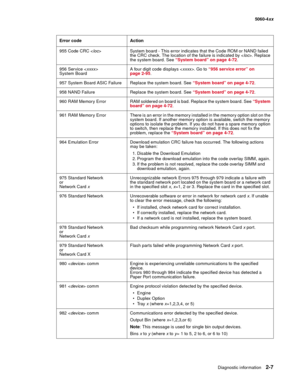 Page 43
Diagnostic information2-7
  5060-4xx
955 Code CRC < loc> System board - This error indicates that the Code ROM or NAND failed 
the CRC check. The location of the failure is indicated by < loc>. Replace 
the system board. See  “System board” on page 4-72 .
956 Service < xxxx>
System Board A four digit code displays <
xxxx>. Go to  “956 service error” on 
page 2-95 .
957 System Board ASIC Failure Replace the system board. See  “System board” on page 4-72.
958 NAND Failure Replace the system board. See...