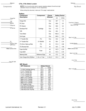 Page 466
Lexmark International, Inc.                                Revision 3.1                                                                   July 13, 2004
  C75x, C76x Defect Locator
  Rollers
Defect PeriodComponent
Description
Component Planes
Effectedmm inches
Charge Roll One 38.7 1.5
PC Drum One 96.8 3.8
PC Cleaner One 96.8 3.8
Developer Roll One 47.9 1.9
TAR One 46.4 1.8
Toner Meter One 1092.2 43.0
Cart Auger Cartridge
One 349.9 13.8
1st Transfer Roll ITU One 53.2 2.09
2nd Transfer Roll 2nd XferRoll...