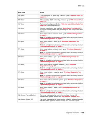 Page 49
Diagnostic information2-13
  5060-4xx
164 Motor Cyan cartridge BLDC motor mfg. unknown - go to  “164 error code” on 
page 2-64 .
165 Motor Yellow cartridge BLDC motor mfg. unknown - go to  “165 error code” on 
page 2-65 .
167  Motor The incorrect configuration ID. See  “Web oiler fuser kit installation” on 
page 4-80  to set configuration ID.
168 Motor Unknown manufacture type - perform  “Motor Detect” on page 3-17. If 
you do not find the problem after performing the test, call your next level...