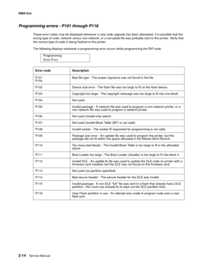 Page 50
2-14Service Manual
5060-4
xx   
Programming errors - P101 through P116
These error codes may be displayed whenever a new code upgrade has been attempted. It is possible that the 
wrong type of code, network versus non-network, or a corrupted file was probably sent to the printer. Verify that 
the correct type of code is being flashed to the printer.
The following displays whenever a programming error occurs while programming the RIP code. 
Programming
Error Pxxx
Error code Description
P101
P104 Bad file...