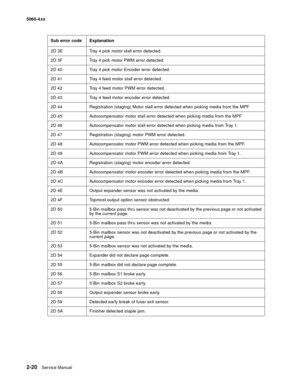 Page 56
2-20Service Manual
5060-4
xx   
2D 3E Tray 4 pick motor stall error detected.
2D 3F Tray 4 pick motor PWM error detected.
2D 40 Tray 4 pick motor Encoder error detected.
2D 41 Tray 4 feed motor stall error detected.
2D 42 Tray 4 feed motor PWM error detected.
2D 43 Tray 4 feed motor encoder error detected.
2D 44 Registration (staging) Motor stall error detected when picking media from the MPF.
2D 45 Autocompensator motor stall error detected when picking media from the MPF.
2D 46 Autocompensator motor...