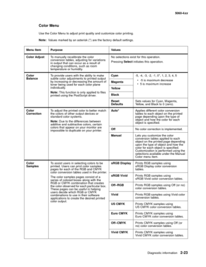 Page 59
Diagnostic information2-23
  5060-4xx
Color Menu
Use the Color Menu to adjust print quality and customize color printing.
Note:  Values marked by an asterisk (*) are the factory default settings.
Menu Item Purpose Values
Color Adjust To manually recalibrate the color 
conversion tables, adjusting for variations 
in output that can occur as a result of 
changing conditions, such as room 
temperature or humidity. No selections exist for this operation.
Pressing 
Select initiates this operation.
Color...