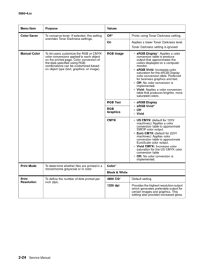 Page 60
2-24Service Manual
5060-4
xx   
Color Saver To conserve toner. If selected, this setting 
overrides Toner Darkness settings. Off*
Prints using Toner Darkness setting.
On Applies a lower Toner Darkness level.
Toner Darkness setting is ignored.
Manual Color To let users customize the RGB or CMYK 
color conversions applied to each object 
on the printed page. Color conversion of 
the data specified using RGB 
combinations can be customized based 
on object type (text, graphics, or image). RGB Image
sRGB...